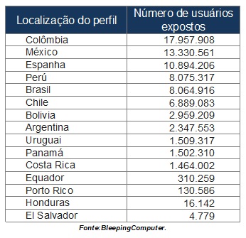 Dados de milhões de usuários do VK, o 'Facebook russo', vazam na web